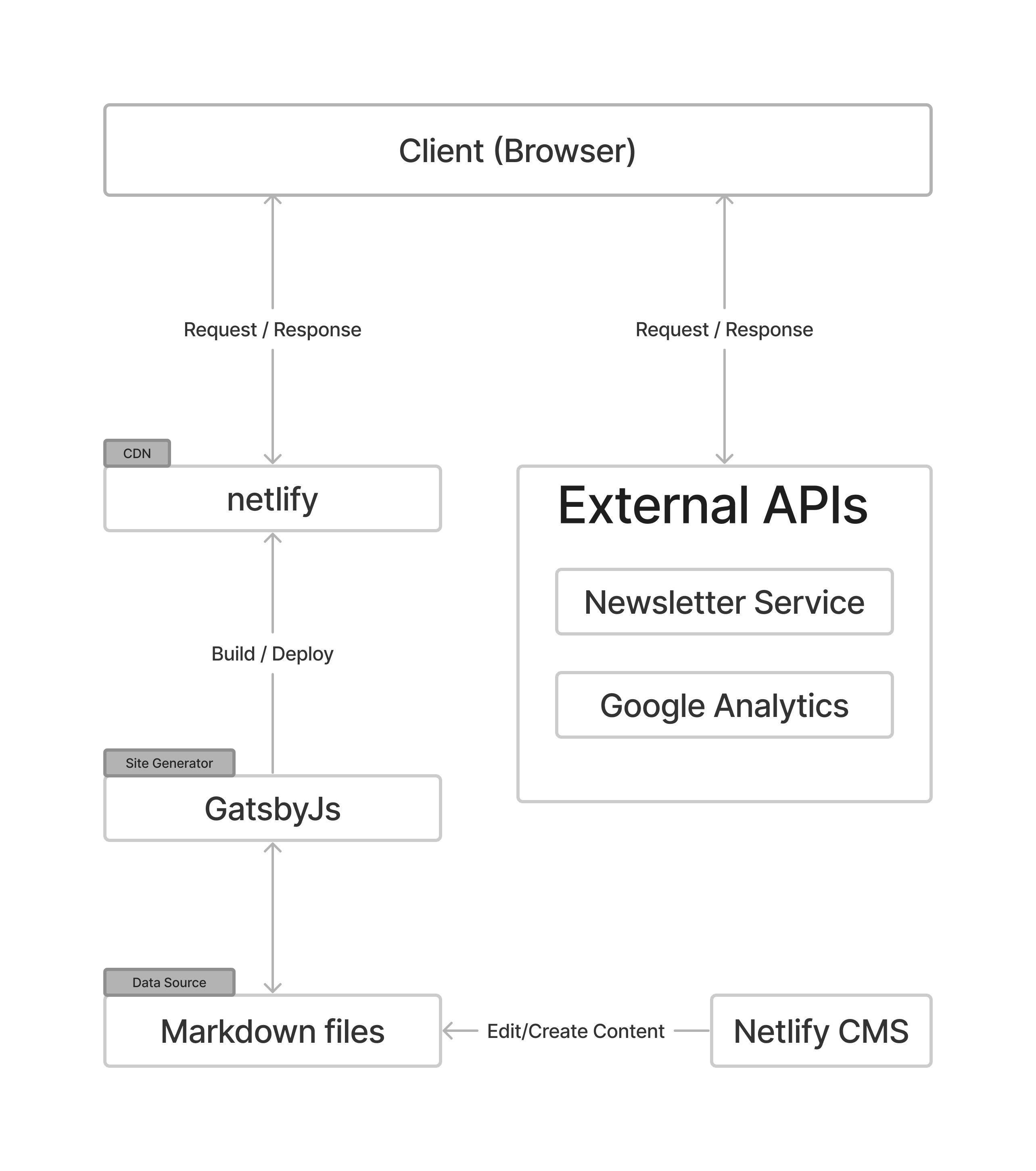 JAMstack Architecture.png
